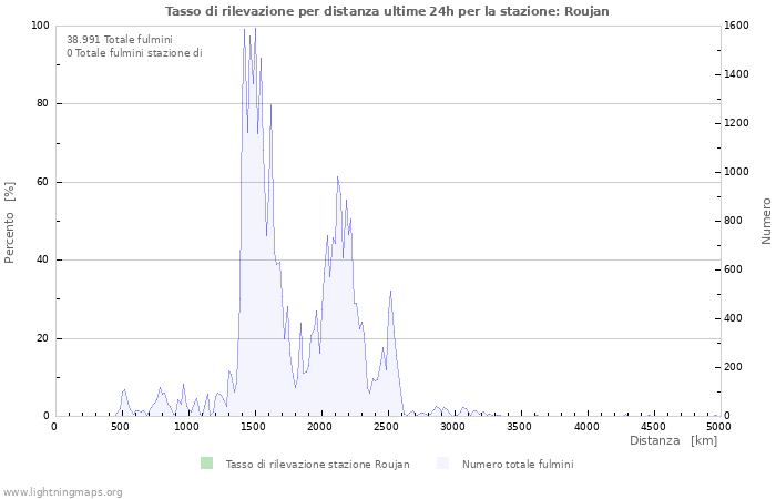 Grafico: Tasso di rilevazione per distanza