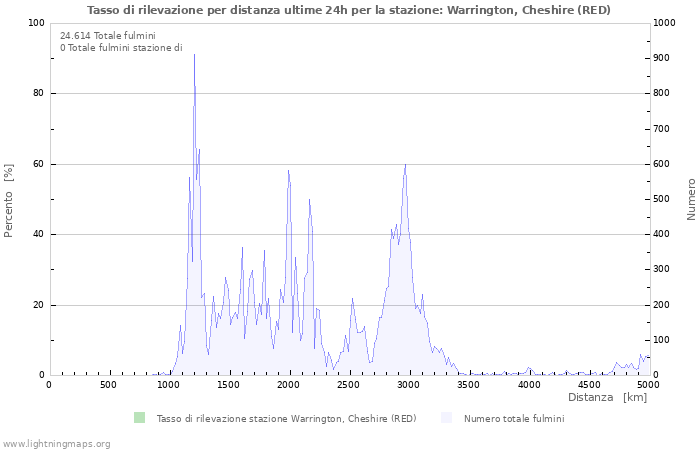 Grafico: Tasso di rilevazione per distanza