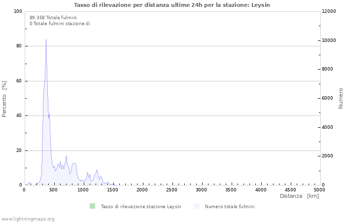 Grafico: Tasso di rilevazione per distanza