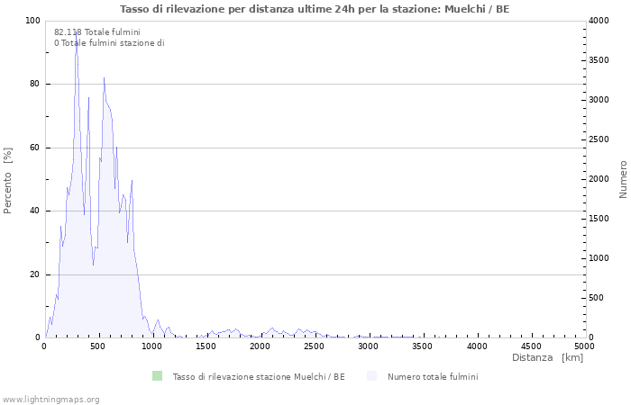 Grafico: Tasso di rilevazione per distanza