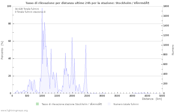 Grafico: Tasso di rilevazione per distanza