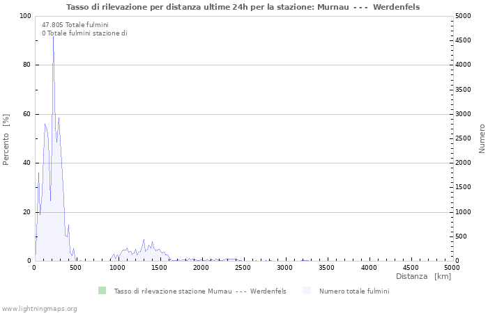 Grafico: Tasso di rilevazione per distanza