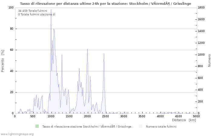 Grafico: Tasso di rilevazione per distanza