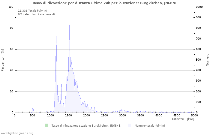 Grafico: Tasso di rilevazione per distanza