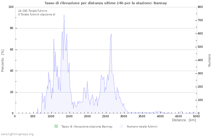 Grafico: Tasso di rilevazione per distanza