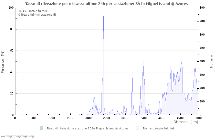 Grafico: Tasso di rilevazione per distanza