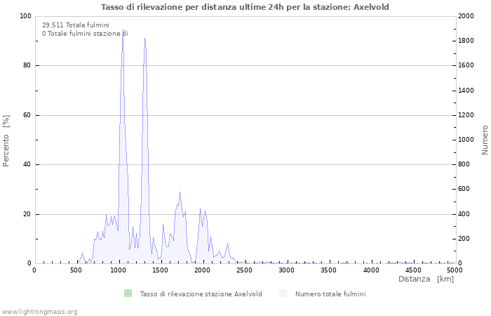 Grafico: Tasso di rilevazione per distanza