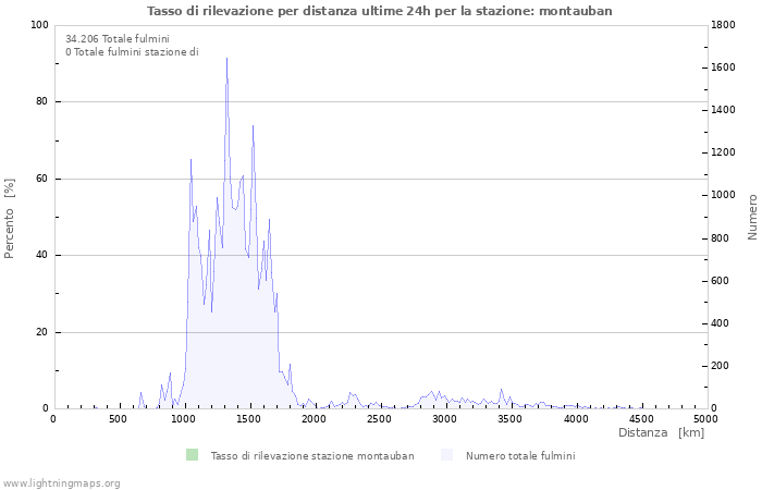 Grafico: Tasso di rilevazione per distanza