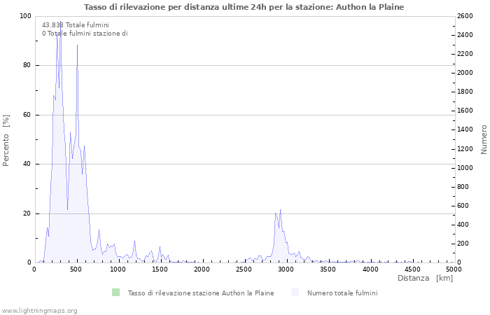 Grafico: Tasso di rilevazione per distanza