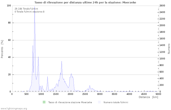 Grafico: Tasso di rilevazione per distanza