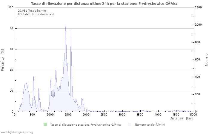 Grafico: Tasso di rilevazione per distanza