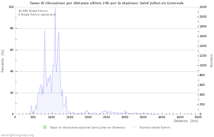 Grafico: Tasso di rilevazione per distanza