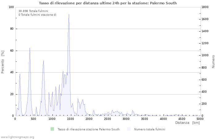 Grafico: Tasso di rilevazione per distanza