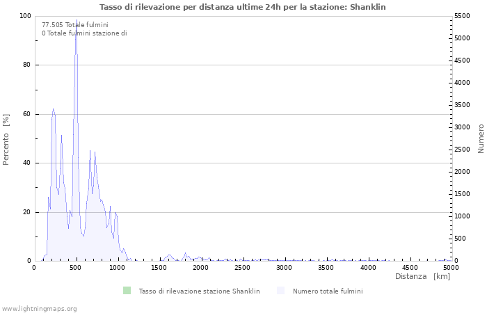 Grafico: Tasso di rilevazione per distanza