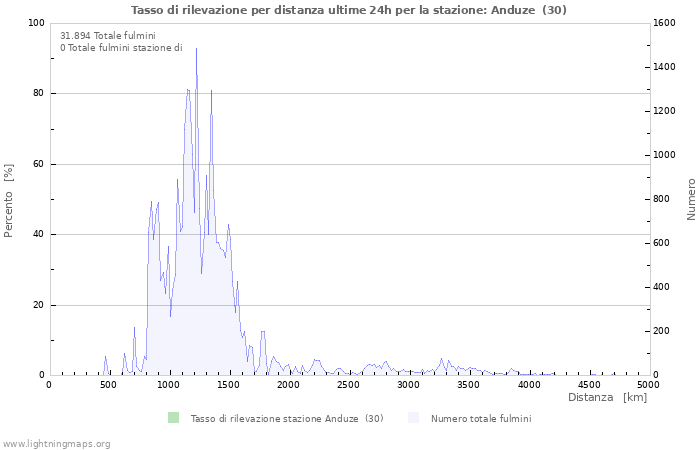 Grafico: Tasso di rilevazione per distanza