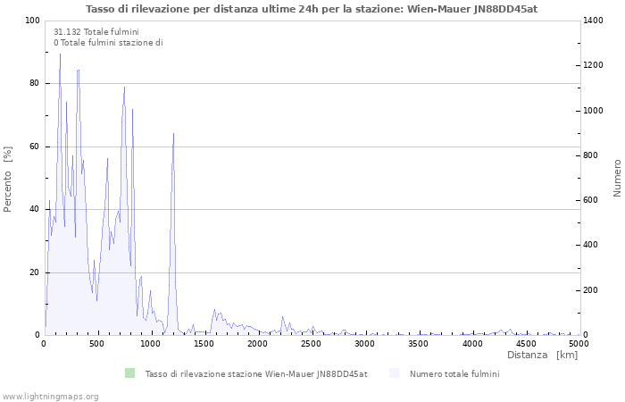 Grafico: Tasso di rilevazione per distanza