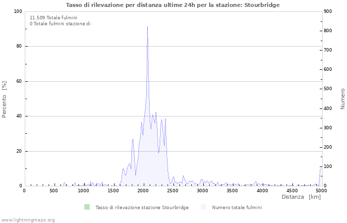 Grafico: Tasso di rilevazione per distanza