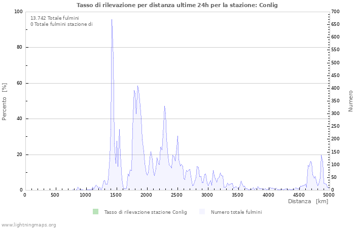 Grafico: Tasso di rilevazione per distanza