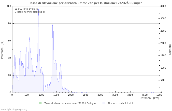 Grafico: Tasso di rilevazione per distanza