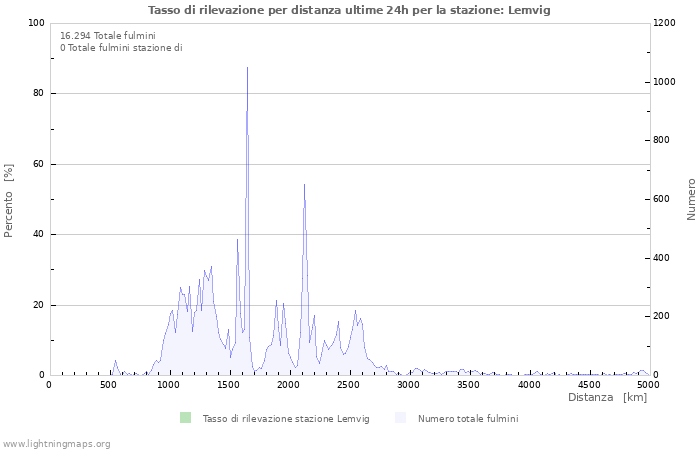 Grafico: Tasso di rilevazione per distanza