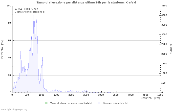 Grafico: Tasso di rilevazione per distanza