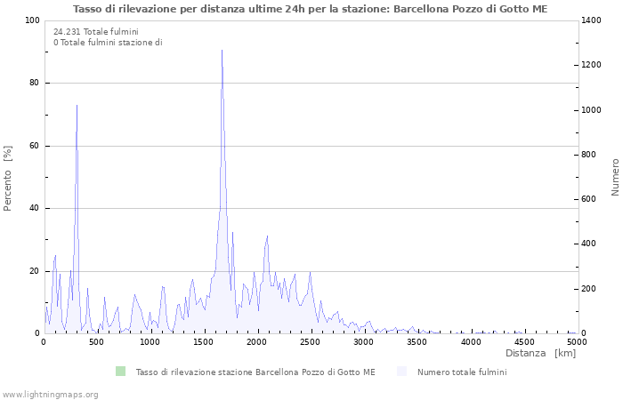 Grafico: Tasso di rilevazione per distanza