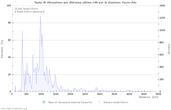 Grafico: Tasso di rilevazione per distanza