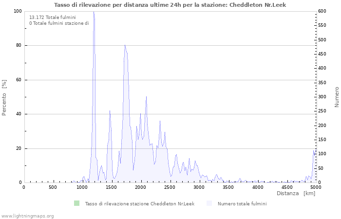 Grafico: Tasso di rilevazione per distanza