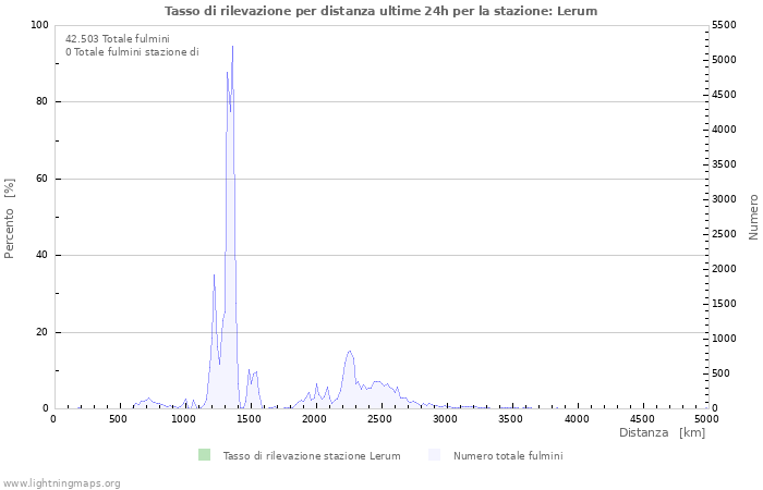 Grafico: Tasso di rilevazione per distanza