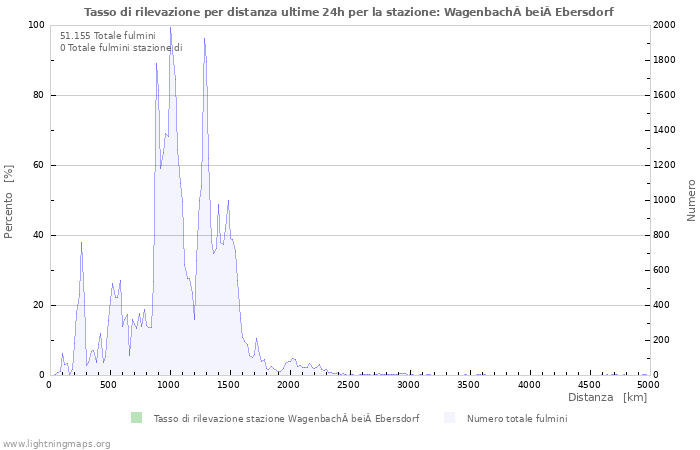 Grafico: Tasso di rilevazione per distanza