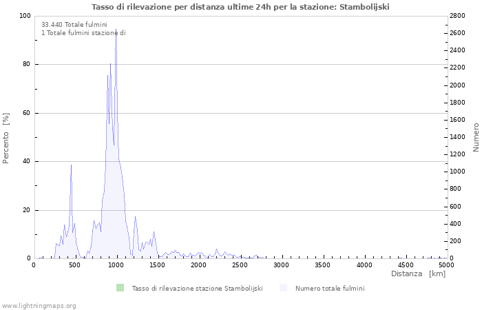 Grafico: Tasso di rilevazione per distanza