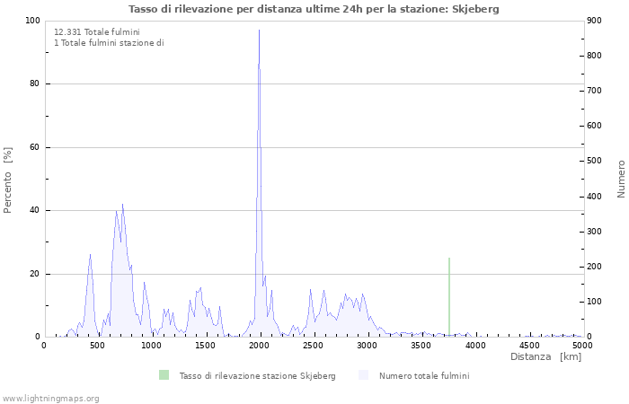 Grafico: Tasso di rilevazione per distanza