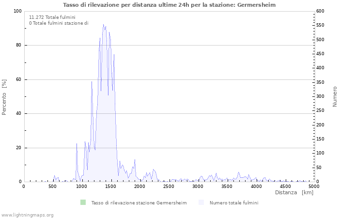 Grafico: Tasso di rilevazione per distanza