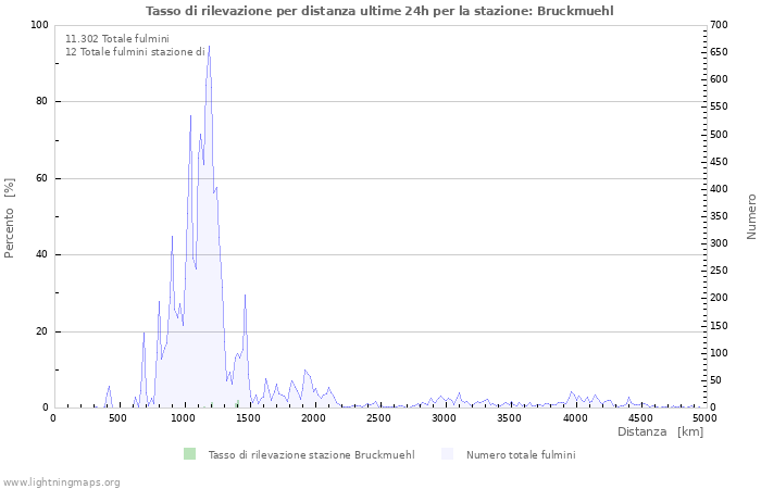 Grafico: Tasso di rilevazione per distanza