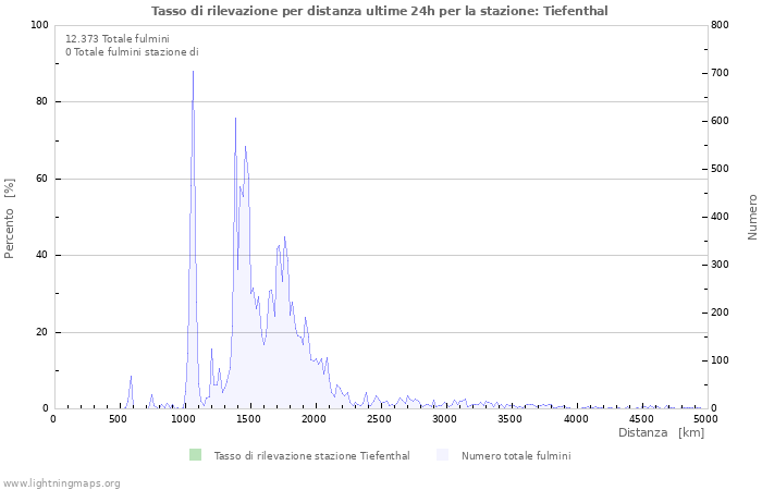 Grafico: Tasso di rilevazione per distanza