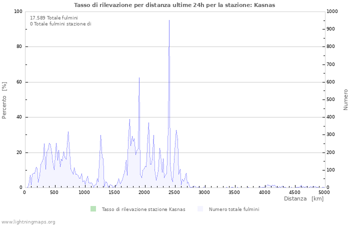 Grafico: Tasso di rilevazione per distanza