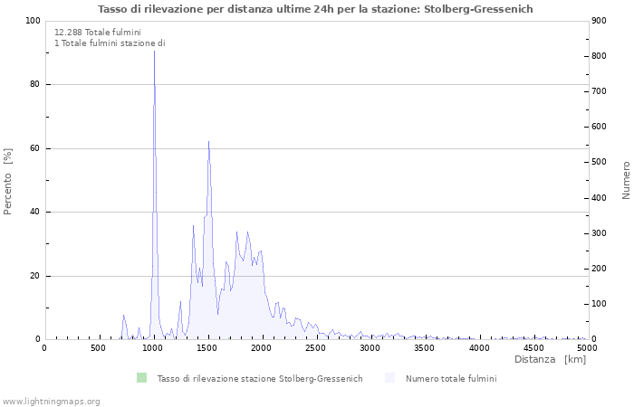 Grafico: Tasso di rilevazione per distanza