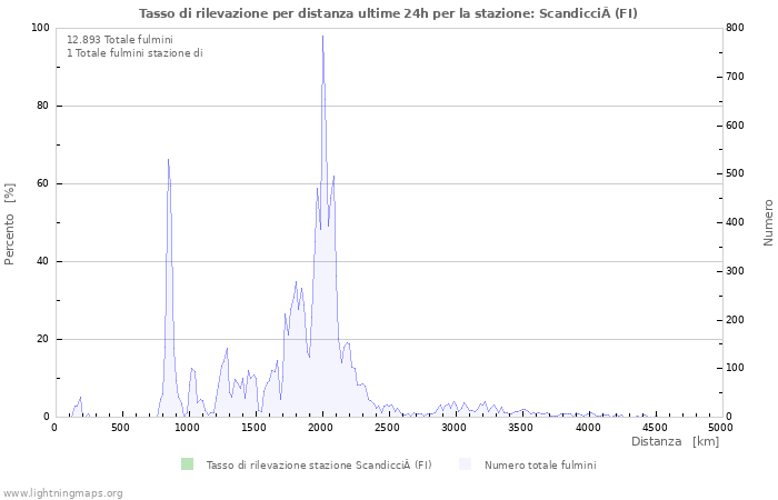 Grafico: Tasso di rilevazione per distanza