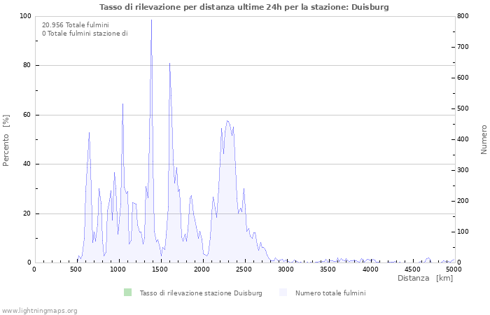 Grafico: Tasso di rilevazione per distanza