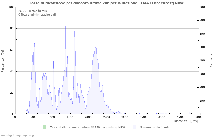 Grafico: Tasso di rilevazione per distanza