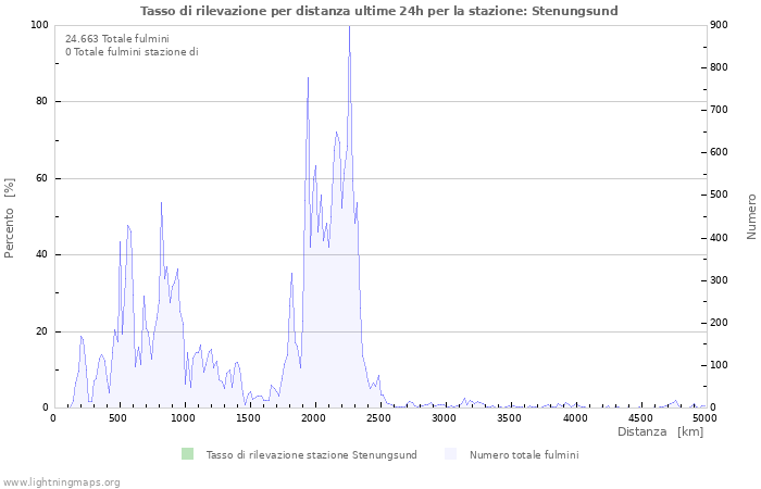 Grafico: Tasso di rilevazione per distanza