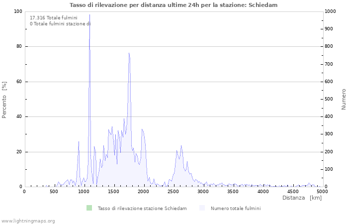 Grafico: Tasso di rilevazione per distanza