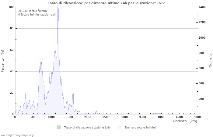 Grafico: Tasso di rilevazione per distanza