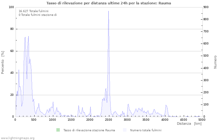 Grafico: Tasso di rilevazione per distanza