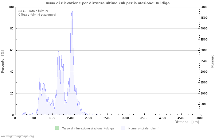 Grafico: Tasso di rilevazione per distanza