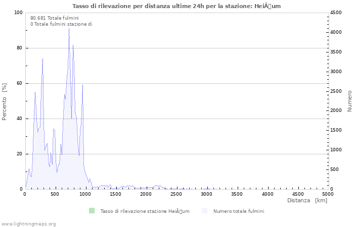 Grafico: Tasso di rilevazione per distanza