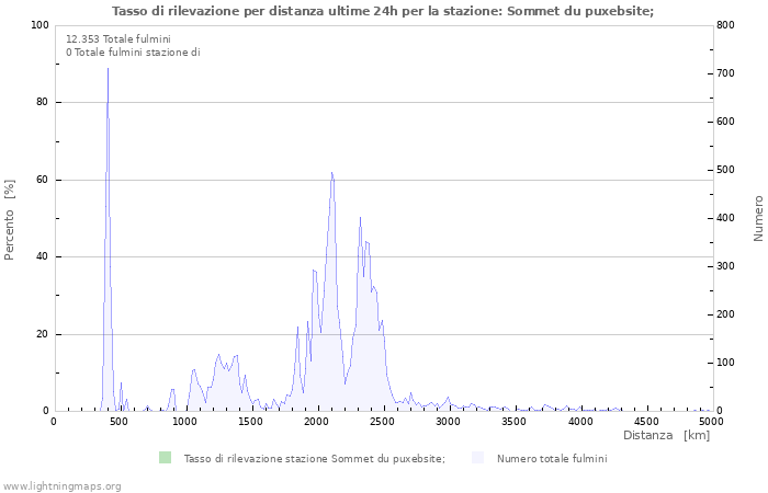 Grafico: Tasso di rilevazione per distanza