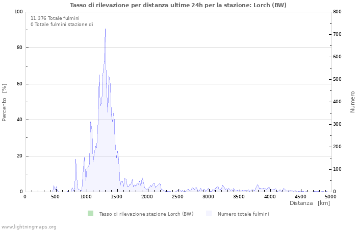 Grafico: Tasso di rilevazione per distanza