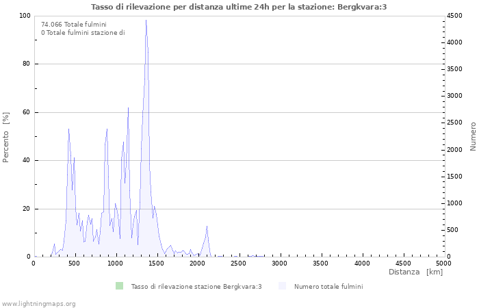 Grafico: Tasso di rilevazione per distanza