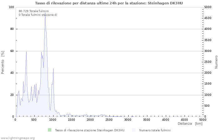 Grafico: Tasso di rilevazione per distanza